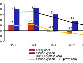 Vývoj platební bilance – komentář 1. čtvrtletí 2022