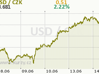 Dolar takřka nereaguje na pokles cen výrobců v USA