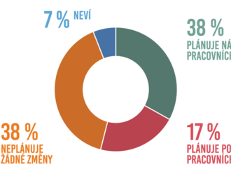 Rekordní optimismus na trhu práce: 38 % zaměstnavatelů plánuje nabírat nové zaměstnance, ale každý druhý má potíže s obsazením volných míst