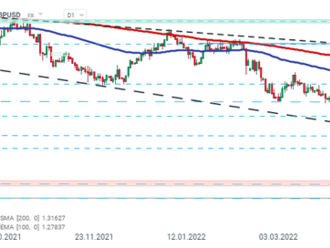 GBPUSD je nejníže od března 2020