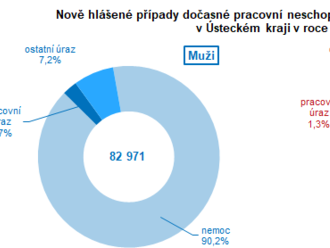 Dočasná pracovní neschopnost pro nemoc a úraz  - v Ústeckém kraji se meziročně zvýšila většina ukazatelů