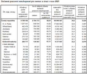 Dočasná pracovní neschopnost v Královéhradeckém kraji v roce 2021