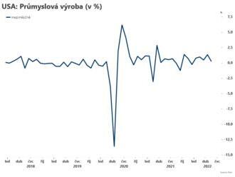 Americký průmysl zpomalil  