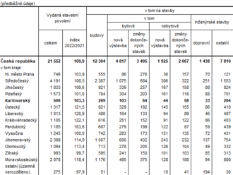 Stavební povolení v Karlovarském kraji v 1. čtvrtletí roku 2022 - bylo vydáno 506 stavebních povolení, což je o 3,3% více než minulý rok