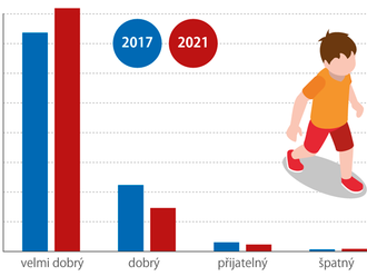 ČSÚ: Jak se žije dětem v Česku