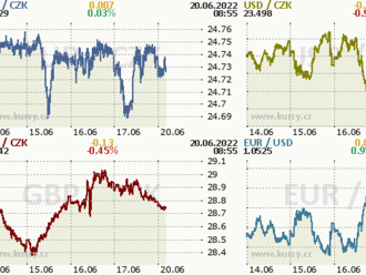 Riziková aktiva pod tlakem rostoucích sazeb, koruna vyčkává na ČNB - Rozbřesk