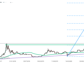 BITCOIN   - Graf dne - pokles se zastavil až u 18 000 USD