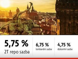 Růst úrokových sazeb hypoték dál pokračuje. Průměrná sazba vystoupala na hodnotu 4,75 %