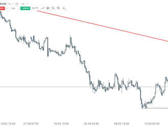 EUR/USD zpět nad 1,05 při oslabení USD