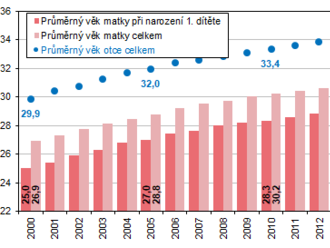 Věk rodičů dětí narozených v Jihomoravském kraji v roce 2021 dosáhl u matek 31,5 roku a u otců 34,5 v průměru