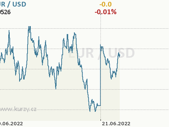 Eurodolar zaparkován u 1,05