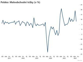 Tržby v Polsku klesly  