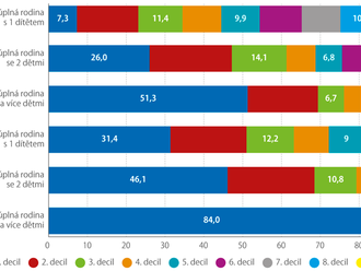 Početnější rodiny s dětmi jsou chudší