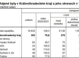 Bytová výstavba v Královéhradeckém kraji v 1. čtvrtletí 2022 - zahájena výstavba 302 bytů a proti stejnému období loňského roku to představuje meziroční propad o téměř čtvrtinu