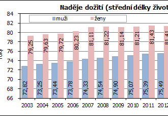 Naděje dožití mužů a žen na Vysočině opět poklesla - muž narozený v roce 2021 pravděpodobně dožije věku 75 let a 7 měsíců