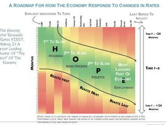 Předzvěsti krize: Jak ekonomika reaguje na úrokové míry?