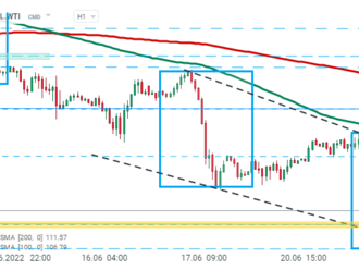 OIL.WTI   - Graf dne