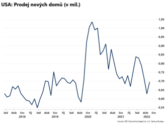 US - počet prodaných nových domů v květnu nečekaně stoupl a překonal odhady trhu