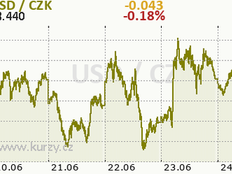 Dolarová dominance a změny v rezervách centrálních bank - Víkendář