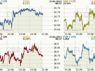 Koruna v okolí 24,70 EUR/CZK