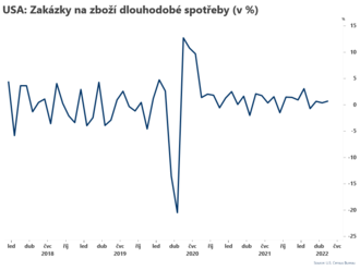 Zakázky na zboží vzrostly  