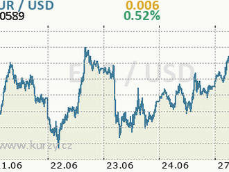 Peterka  : Paritu eura s dolarem nečekám. Trh se snaží číst to, co mu předkládají Fed a ECB