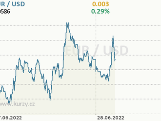 Eurodolar sedí pod hranicí 1,06