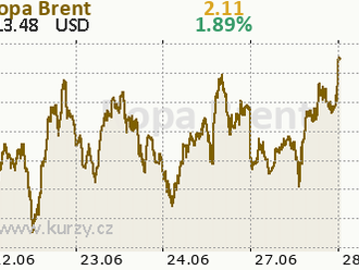 Růstové akcie opět v červených číslech, ropa roste - Ranní komentář