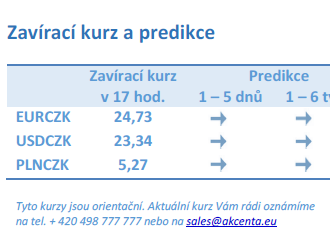 Vývoj na devizovém trhu – ranní zprávy 28.06.2022