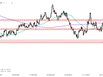 EURAUD   - Graf dne