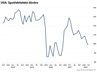 Spotřebitelská důvěra v Americe klesá  