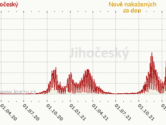 K pondělku se v Jihočeském kraji mírně zvýšila týdenní incidence - COVID-19