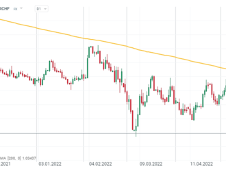 EURCHF se dostal na paritu