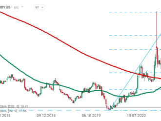 Akcie Bed Bath Beyond Inc spadly o 20 %!