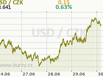 Eurodolar opět pod hladinou 1,05