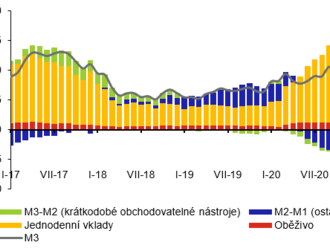 Statistika měnového vývoje v ČR, Květen 2022 – komentář