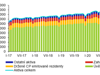 Bankovní statistika, Květen 2022 – komentář