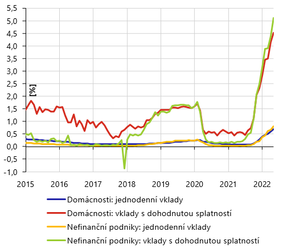 Úrokové sazby měnových finančních institucí v ČR, Květen 2022