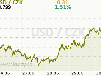 USD zaznamenal tlmenú reakciu na americký dátový balík