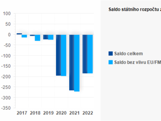 Plnění státního rozpočtu ČR za červen 2022