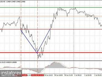 Analýza a obchodní tipy pro pár EUR/USD 1. července