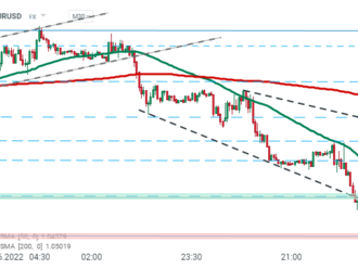 USD posílil po slabých datech ISM a PMI