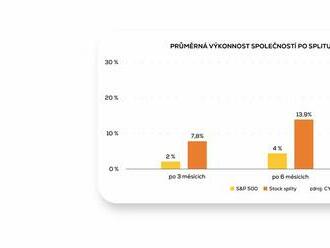 Stock split překonává i světové indexy  