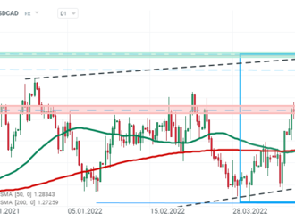 Pár USDCAD vyskočil nejvýše za posledních 19 měsíců