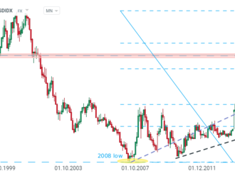 USDIDX je nejvýše od roku 2002