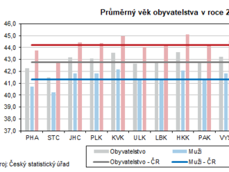 Věková struktura obyvatel Ústeckého kraje v roce 2021 - průměrný věk obyvatel 42,7 roku - nejmladší kraj v ČR