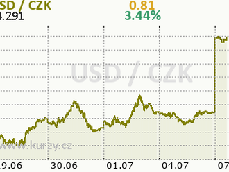 Eurodolar se přiblížil k paritě