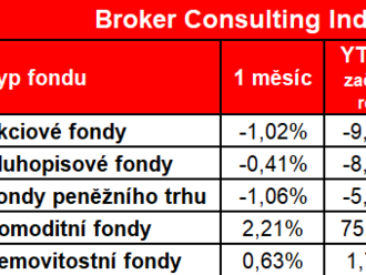 Minulý měsíc podílovým fondům opět nepřál, pokles byl ale menší než v dubnu