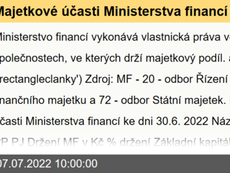 Majetkové účasti Ministerstva financí ke dni 30.6.2022