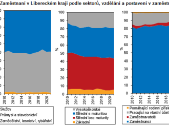 Zaměstnanost a nezaměstnanost v Libereckém kraji, míra ekonomické aktivity se meziročně snížila na 57,6%